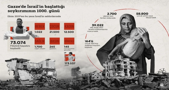Gazze'de İsrail'in başlattığı soykırımının 1000. günü